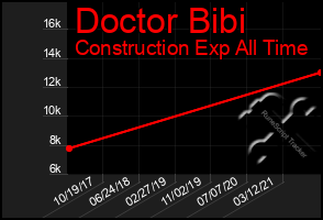 Total Graph of Doctor Bibi