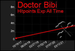 Total Graph of Doctor Bibi