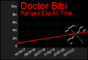 Total Graph of Doctor Bibi