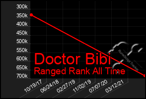 Total Graph of Doctor Bibi