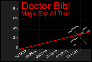 Total Graph of Doctor Bibi