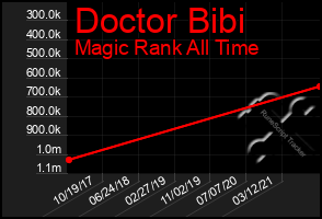 Total Graph of Doctor Bibi