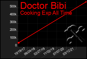 Total Graph of Doctor Bibi