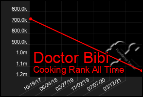 Total Graph of Doctor Bibi