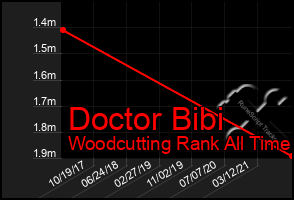 Total Graph of Doctor Bibi