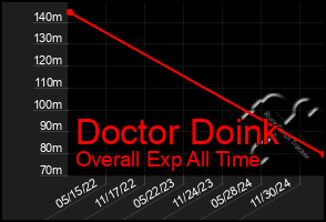 Total Graph of Doctor Doink