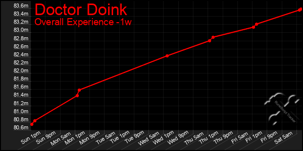 Last 7 Days Graph of Doctor Doink