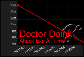 Total Graph of Doctor Doink