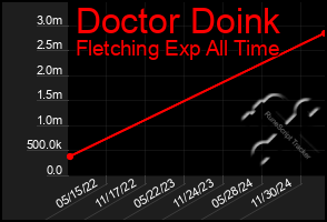 Total Graph of Doctor Doink