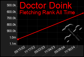 Total Graph of Doctor Doink