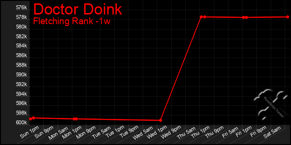 Last 7 Days Graph of Doctor Doink