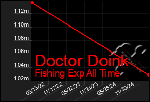 Total Graph of Doctor Doink