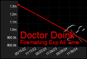 Total Graph of Doctor Doink