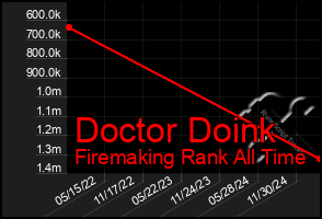 Total Graph of Doctor Doink