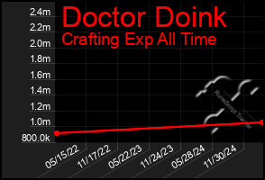 Total Graph of Doctor Doink