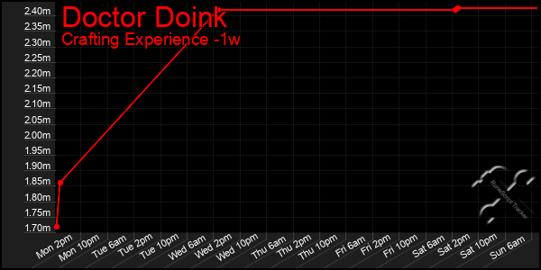 Last 7 Days Graph of Doctor Doink