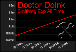 Total Graph of Doctor Doink