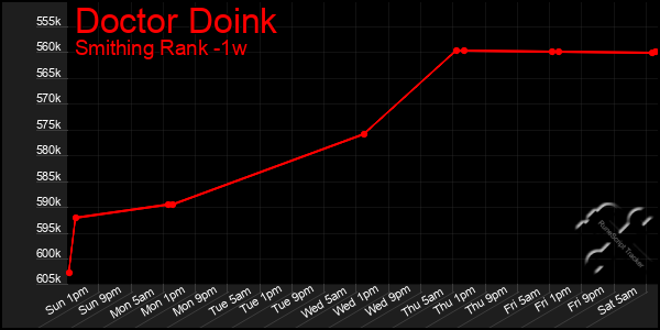 Last 7 Days Graph of Doctor Doink