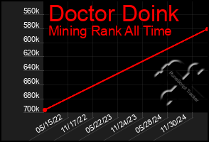 Total Graph of Doctor Doink