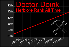 Total Graph of Doctor Doink