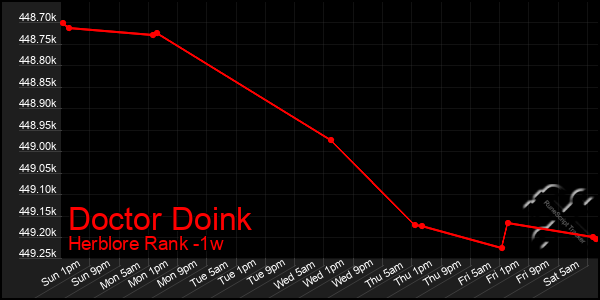 Last 7 Days Graph of Doctor Doink