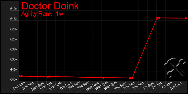 Last 7 Days Graph of Doctor Doink