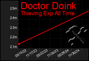 Total Graph of Doctor Doink