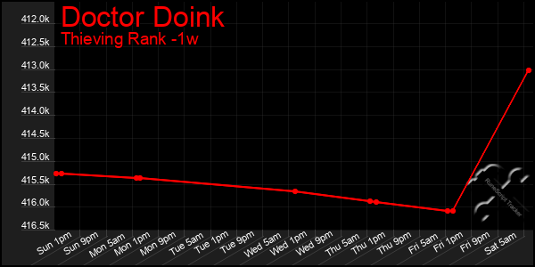 Last 7 Days Graph of Doctor Doink