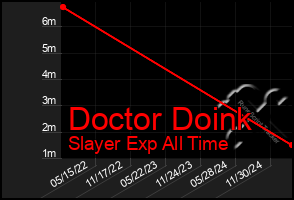 Total Graph of Doctor Doink