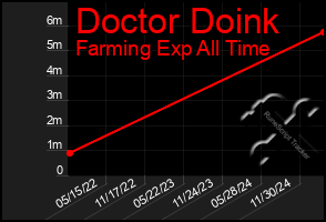 Total Graph of Doctor Doink