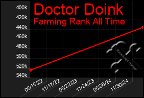 Total Graph of Doctor Doink