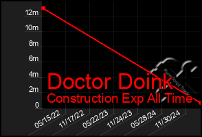 Total Graph of Doctor Doink