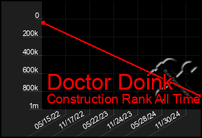 Total Graph of Doctor Doink