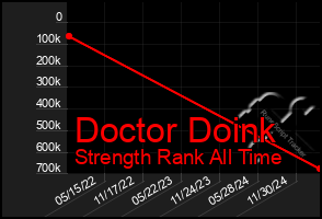 Total Graph of Doctor Doink