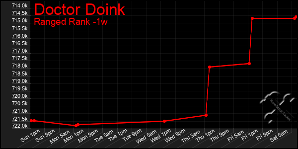 Last 7 Days Graph of Doctor Doink