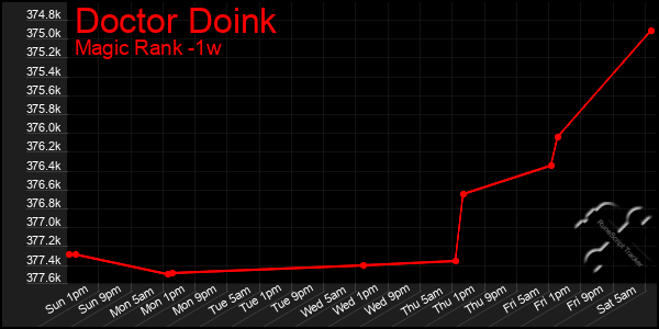 Last 7 Days Graph of Doctor Doink