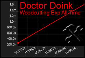 Total Graph of Doctor Doink