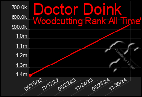 Total Graph of Doctor Doink