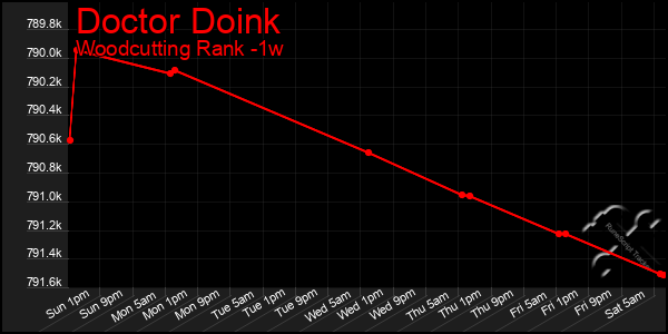 Last 7 Days Graph of Doctor Doink