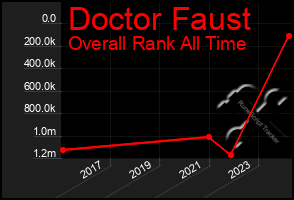 Total Graph of Doctor Faust