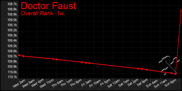 1 Week Graph of Doctor Faust