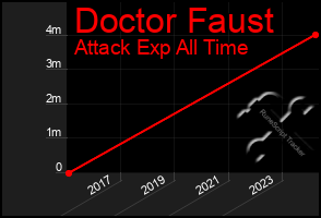 Total Graph of Doctor Faust