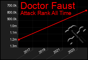 Total Graph of Doctor Faust