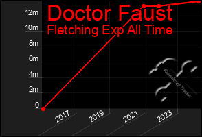 Total Graph of Doctor Faust