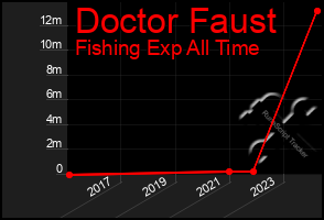 Total Graph of Doctor Faust