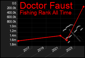 Total Graph of Doctor Faust