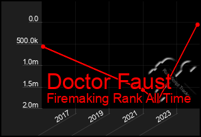 Total Graph of Doctor Faust