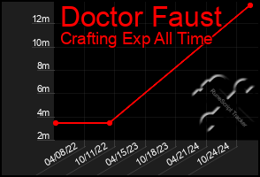 Total Graph of Doctor Faust