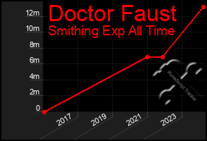 Total Graph of Doctor Faust