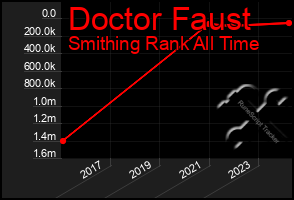 Total Graph of Doctor Faust